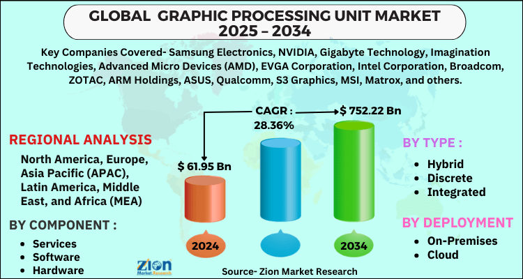 Graphic Processing Unit Market 