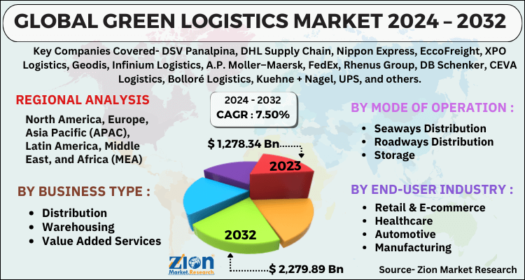 Green Logistics Market