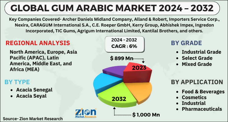 Gum Arabic Market