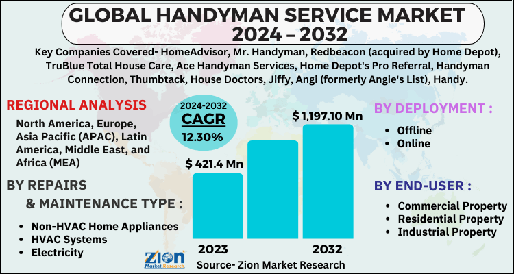 Handyman Service Market 