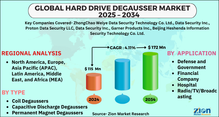Hard Drive Degausser Market