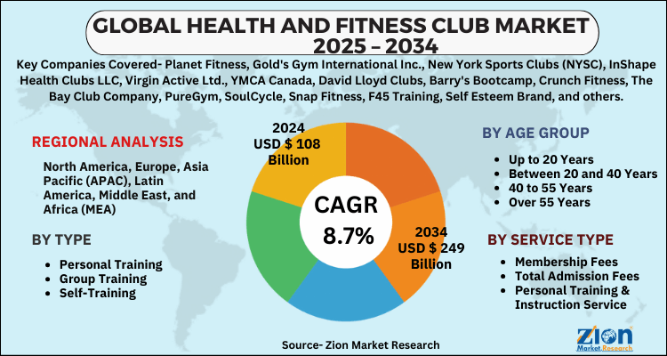 Health And Fitness Club Market
