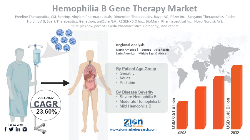 Hemophilia B Gene Therapy Market