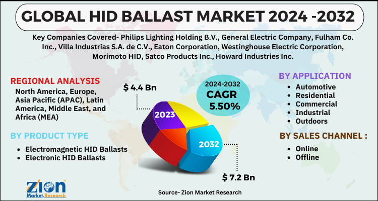 HID Ballast Market 