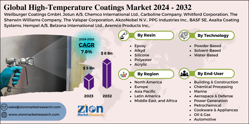 High-Temperature Coatings Market