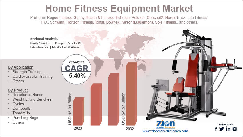Home Fitness Equipment Market