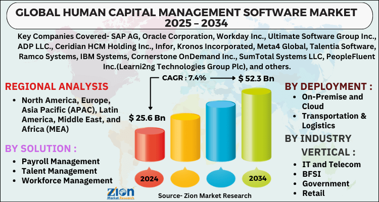 Human Capital Management Software Market