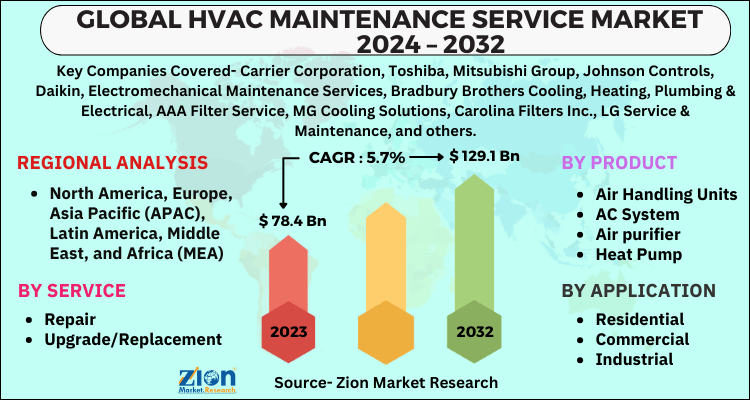 HVAC Maintenance Service Market