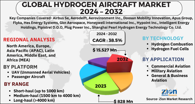 Hydrogen Aircraft Market