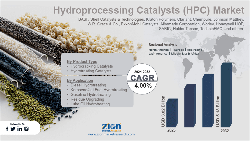 Hydroprocessing Catalysts (HPC) Market