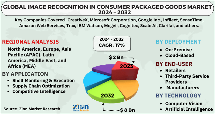 Image Recognition in Consumer Packaged Goods (CPG) Market