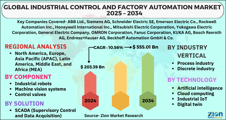 Industrial Control And Factory Automation Market