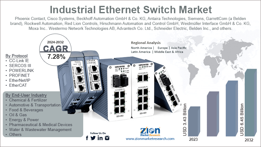 Industrial Ethernet Switch Market
