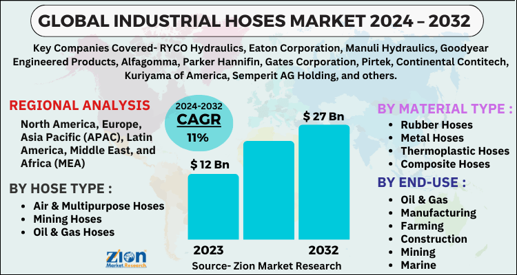 Industrial Hoses Market