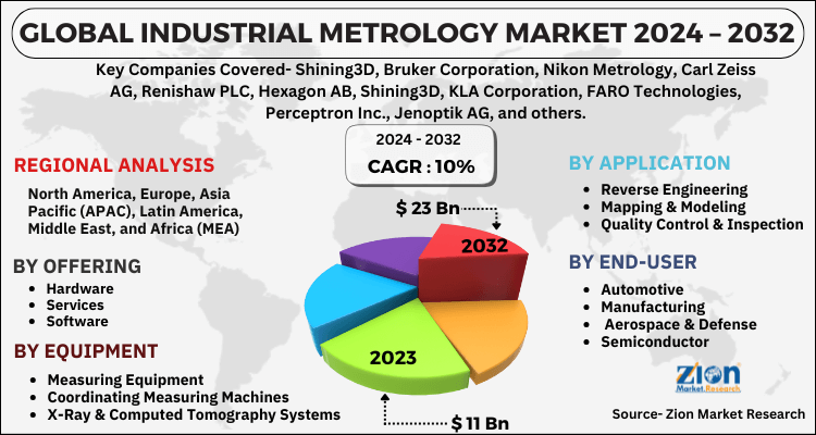 Industrial Metrology Market