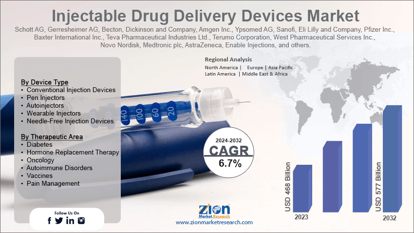 Injectable Drug Delivery Devices Market