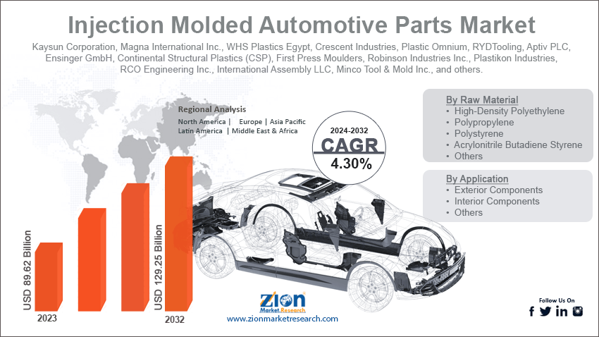 Injection Molded Automotive Parts Market