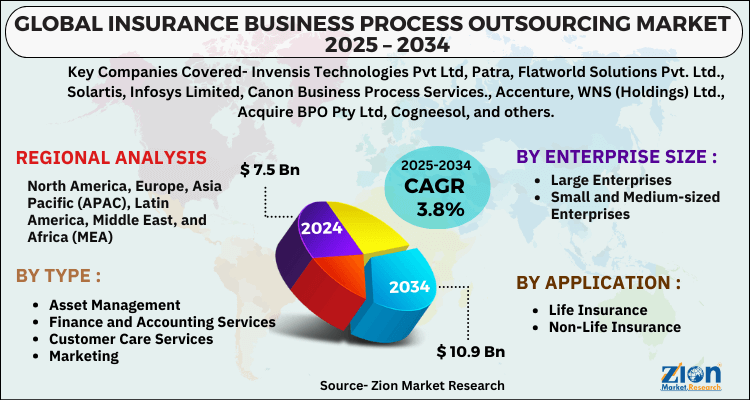 Insurance Business Process Outsourcing (BPO) Market