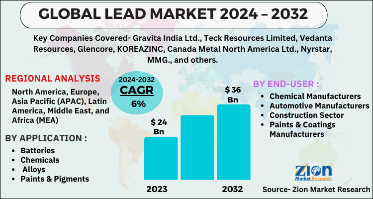 Lead Market
