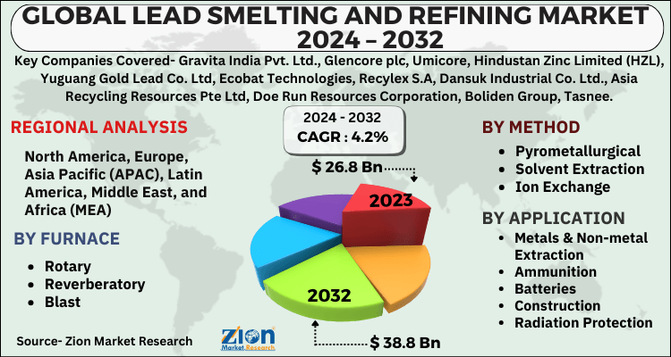 Lead Smelting and Refining Market