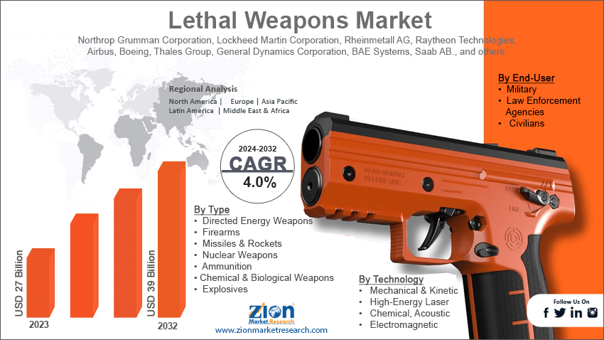 Lethal Weapons Market