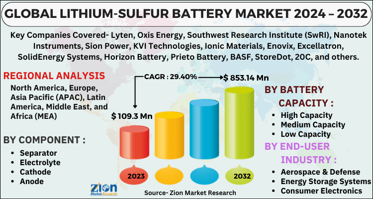Lithium-Sulfur Battery Market