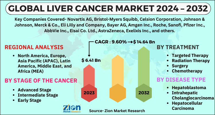 Liver Cancer Market