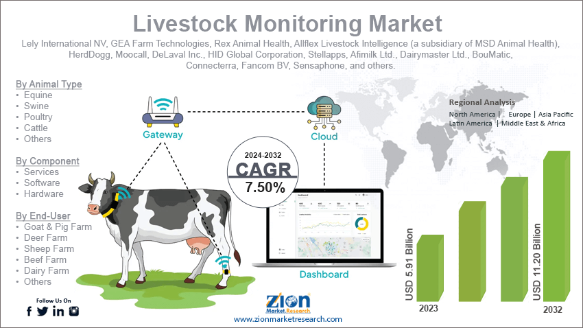 Livestock Monitoring Market