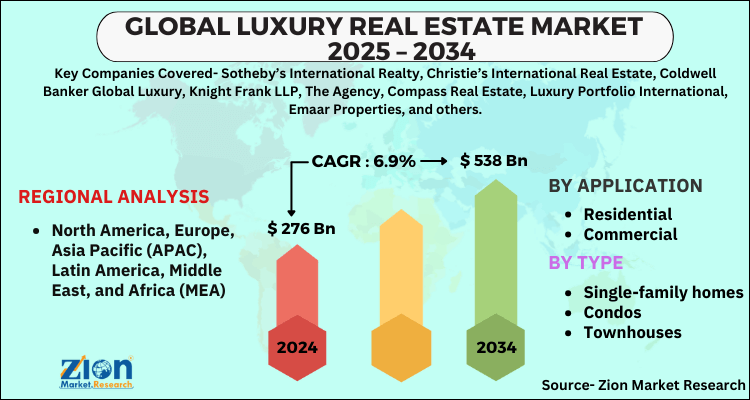 Luxury Real Estate Market
