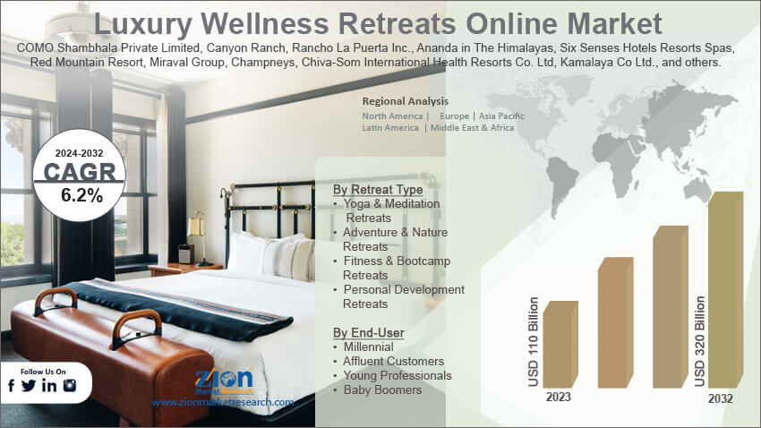 Luxury Wellness Retreats Online Market