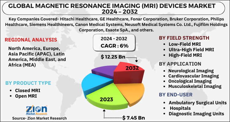 Magnetic Resonance Imaging (MRI) Devices Market