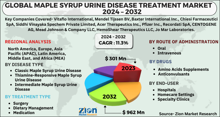 Maple Syrup Urine Disease Treatment Market