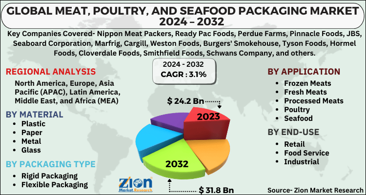 Meat, Poultry, and Seafood Packaging Market