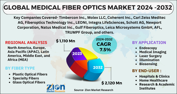 Medical Fiber Optics Market
