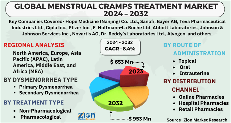 Menstrual Cramps Treatment Market