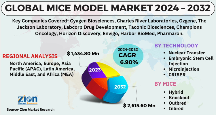 Mice Model Market