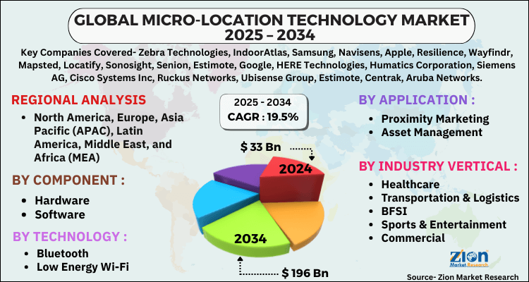 Micro-Location Technology Market