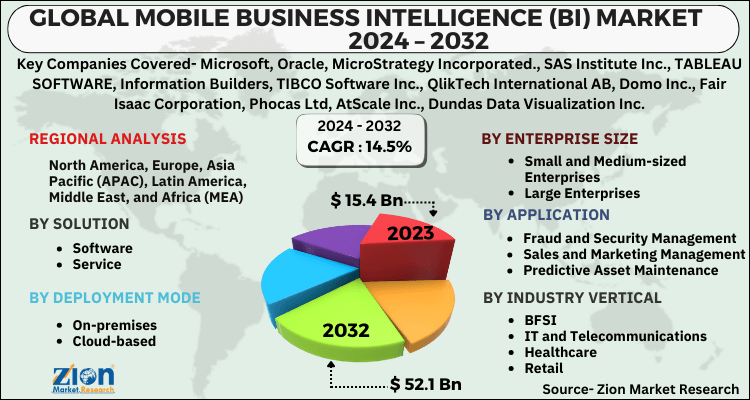 Mobile Business Intelligence (BI) Market