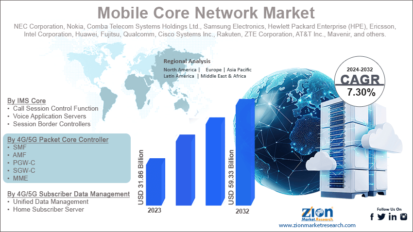 Mobile Core Network Market