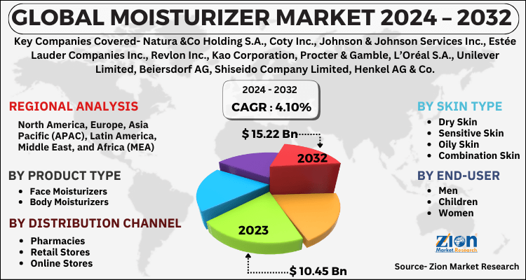 Moisturizer Market