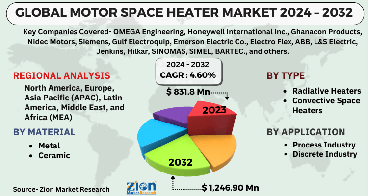 Motor Space Heater Market