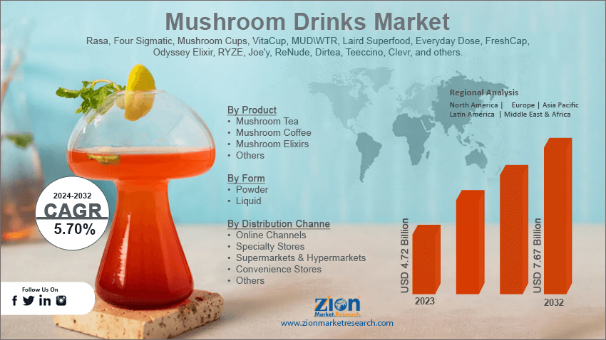 Mushroom Drinks Market