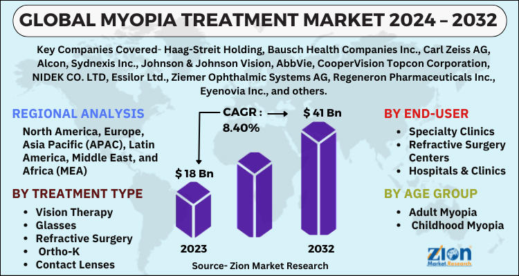 Myopia Treatment Market 