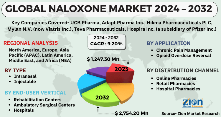Naloxone Market 