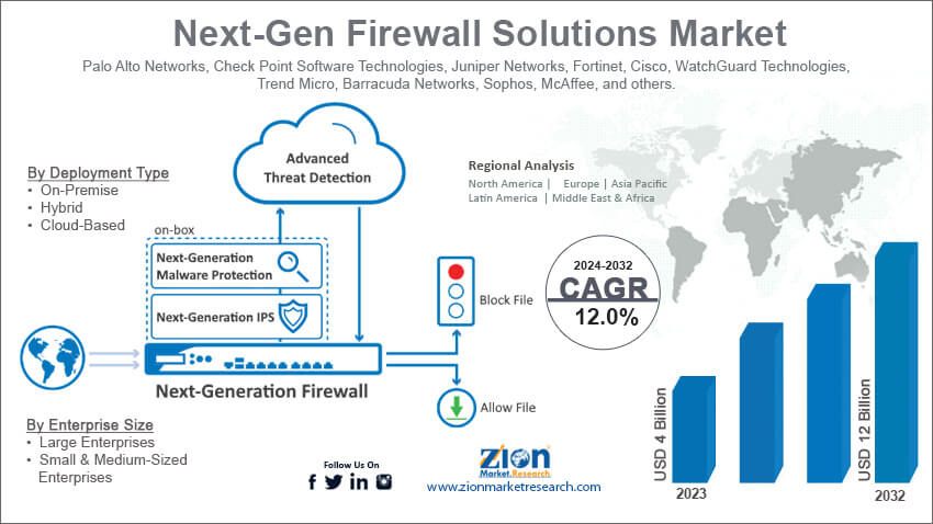 Next-Gen Firewall Solutions Market