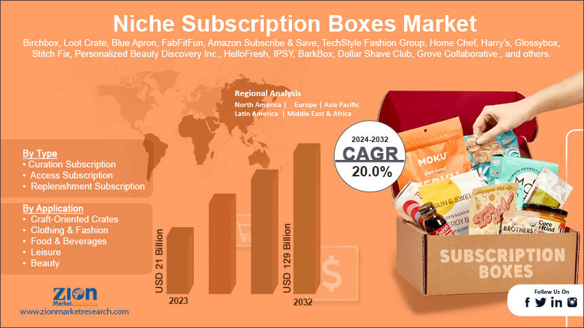 Niche Subscription Boxes Market
