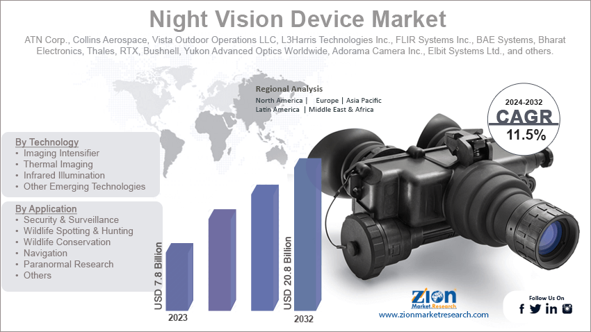 Night Vision Device Market