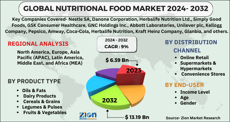 Nutritional Food Market 