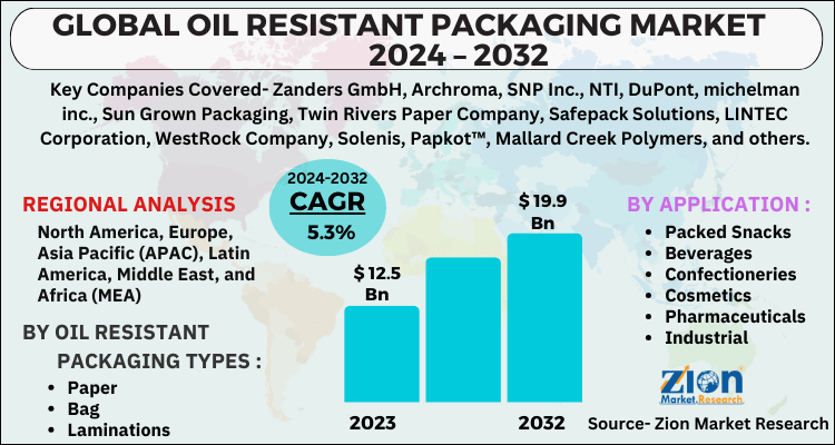 Oil Resistant Packaging Market