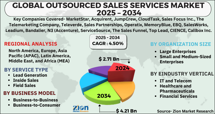 Outsourced Sales Services Market